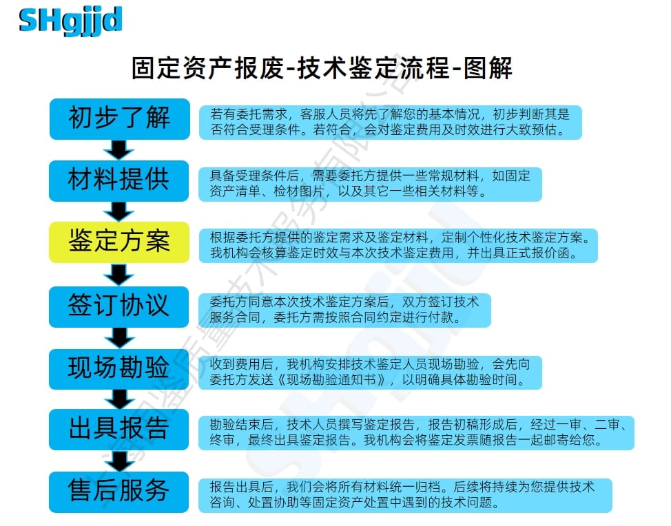 上海固鉴报废技术鉴定流程图.jpg