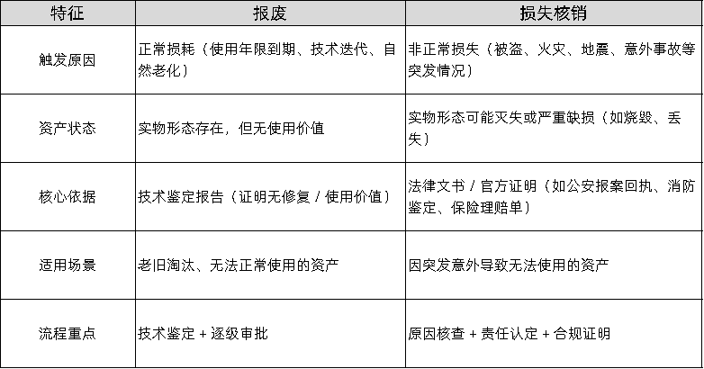 “报废” 与 “损失核销” 的核心区别-上海固鉴.png